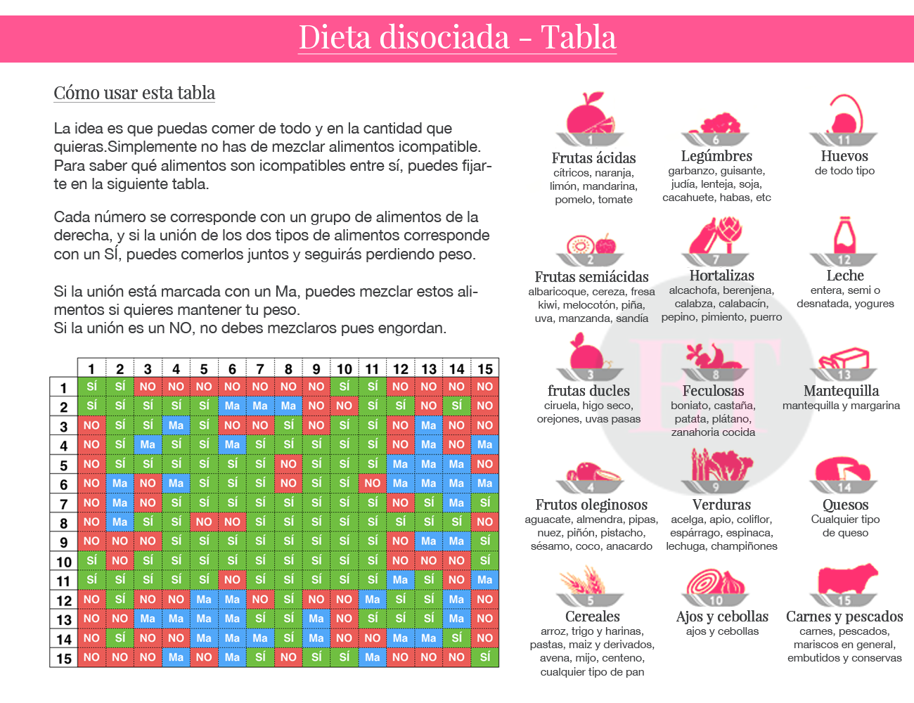 Dieta de los puntos tabla completa